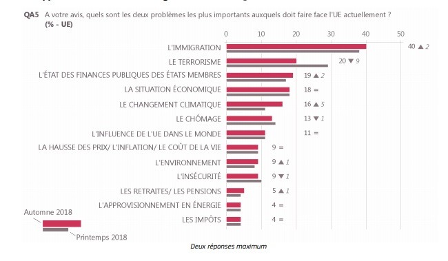 L'immigration est de loin la première préoccupation des Européens et des Français