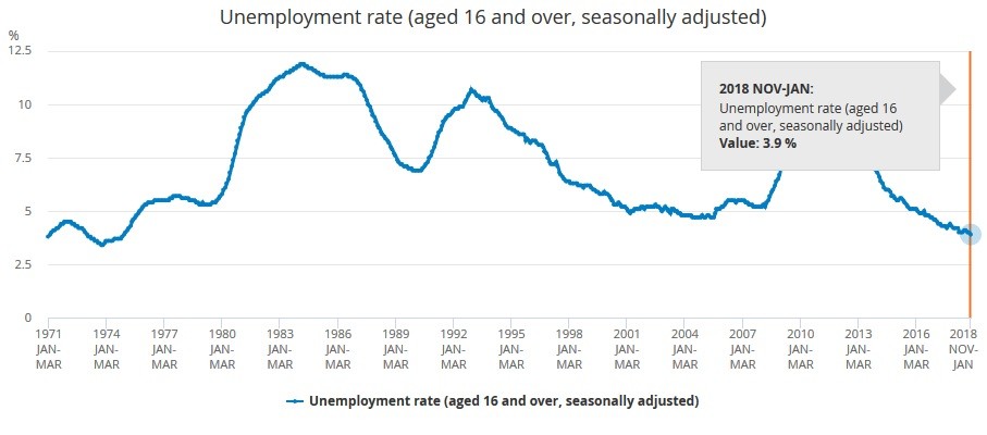 Royaume-Uni : chômage au plus bas et hausse des salaires à l’approche du Brexit