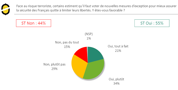 Un Français sur deux favorable à confier le pouvoir à un dirigeant militaire en cas d’attentat ?