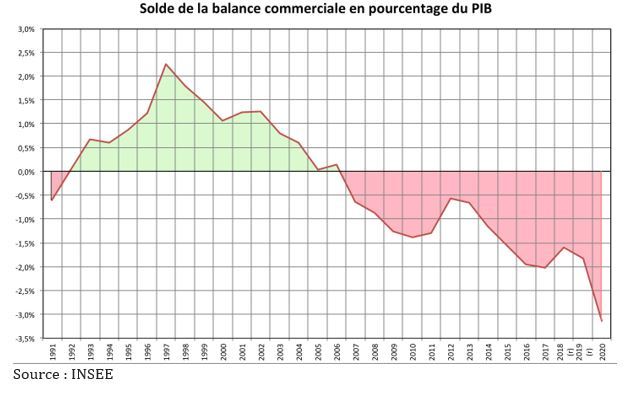Déficit extérieur : un indicateur du déclassement de la France, par Jacques Sapir