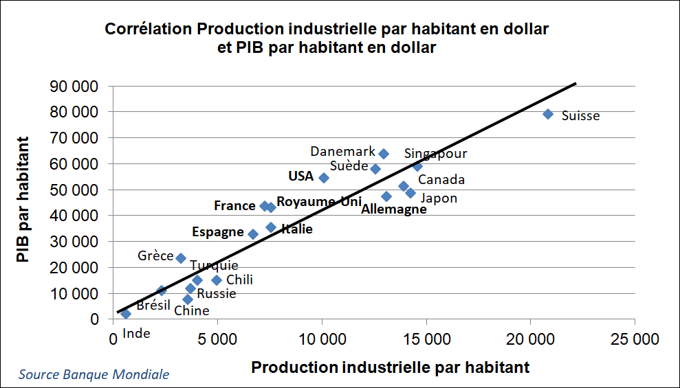 Corrélation Production industrielle par habitant en dollar et PIB par habitant en dollar
