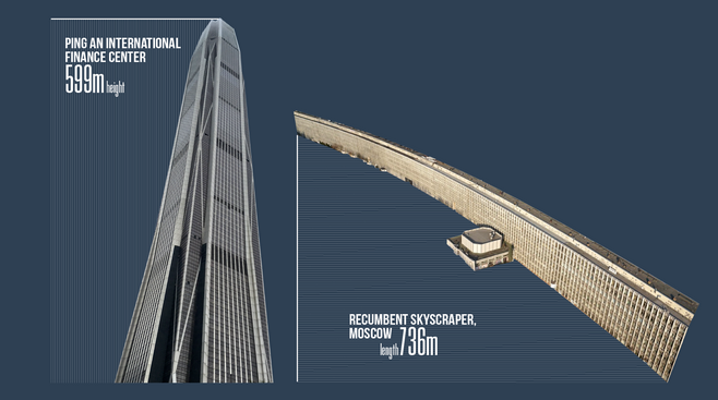 Mednarodni finančni center Ping An meri 600 m v višino; Ležeči nebotičnik v Moskvi meri 736 metrov v dolžino.