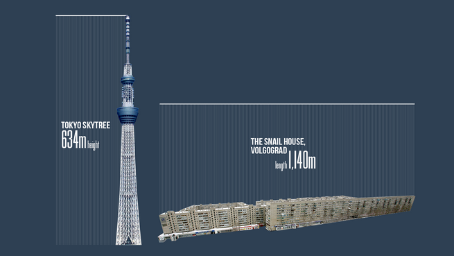 Tokyo Skytree meri kar 634 metrov v višino, »Polžja hiša« v Volgogradu pa 1.140 metrov v dolžino.