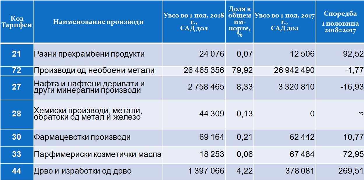 Структура на размената со Русија по производи (увоз)