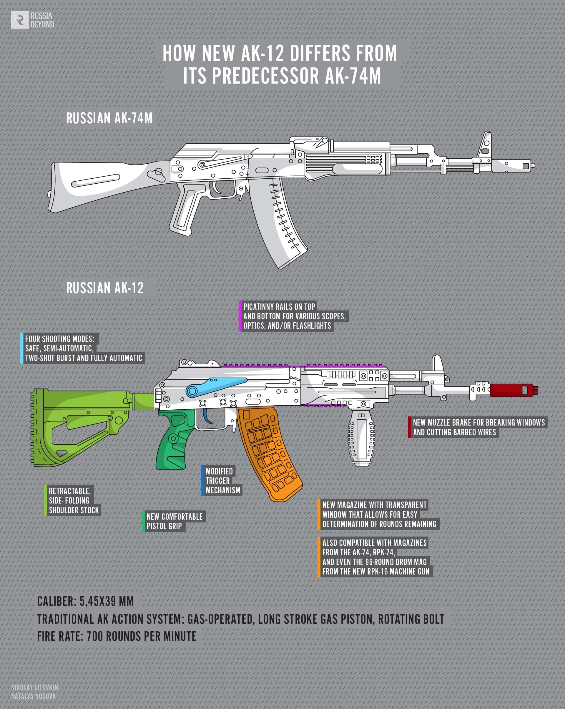 How new AK12 differs from its predecessor AK74M Russia Beyond