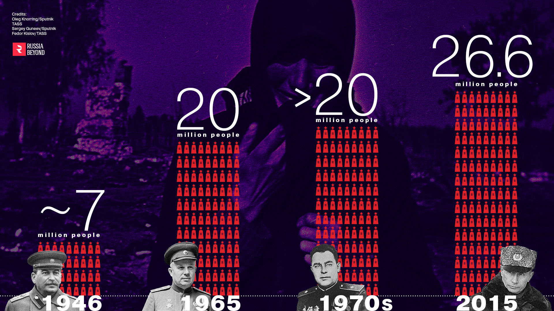That's how the official estimate of the number of people the USSR lost to WWII changed from 1946 to 2015.