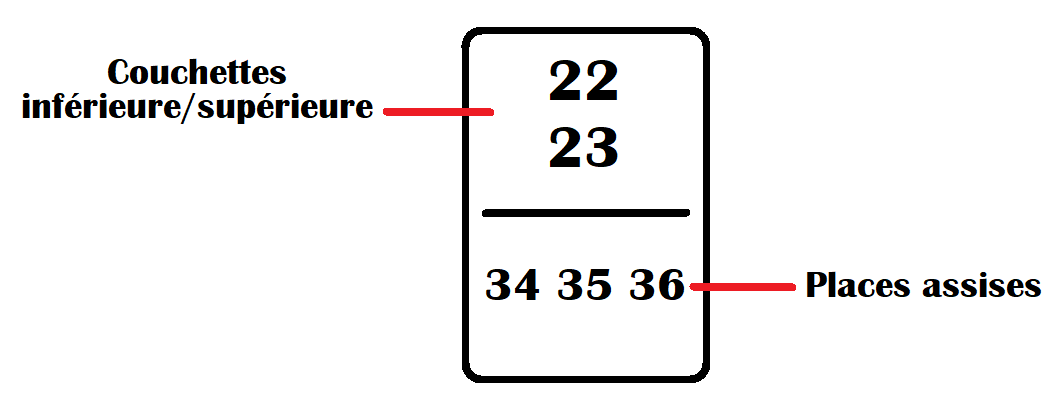 Schéma des plaques de numérotation présentes près de chaque banquette