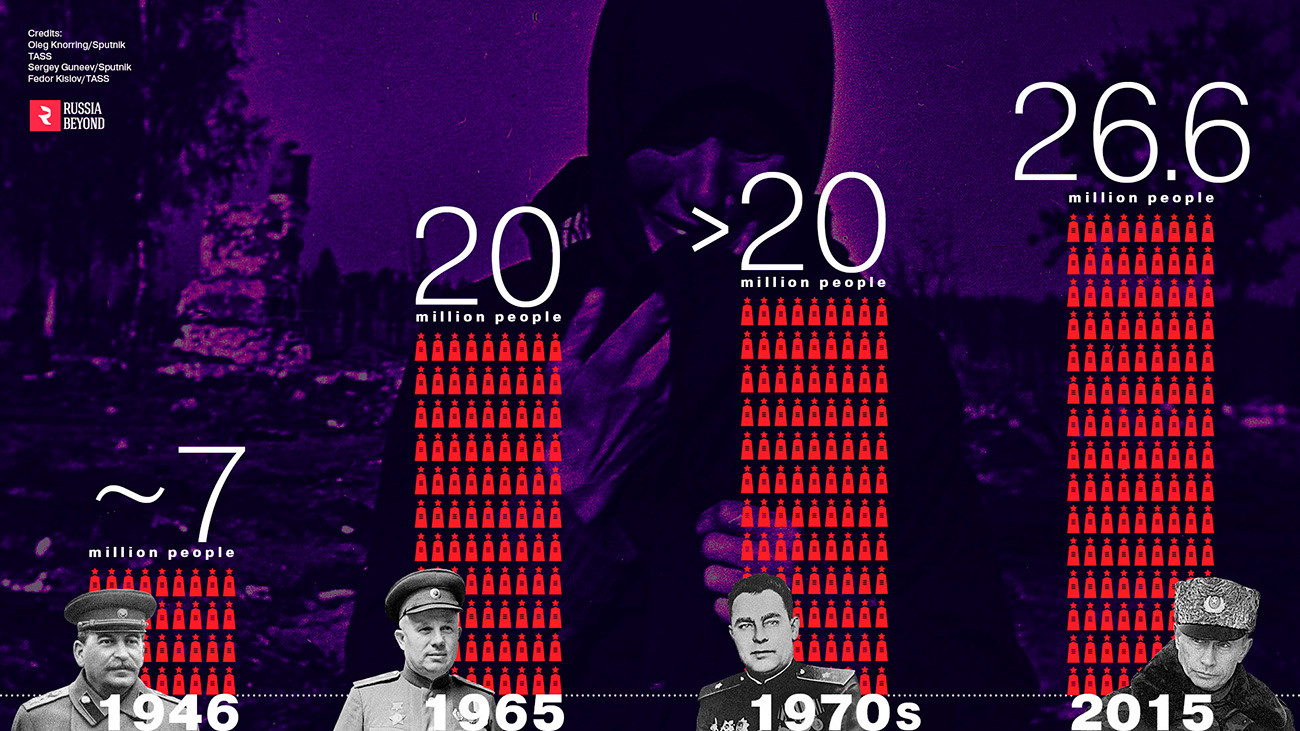 That's how the official estimate of the number of people the USSR lost to WWII changed from 1946 to 2015