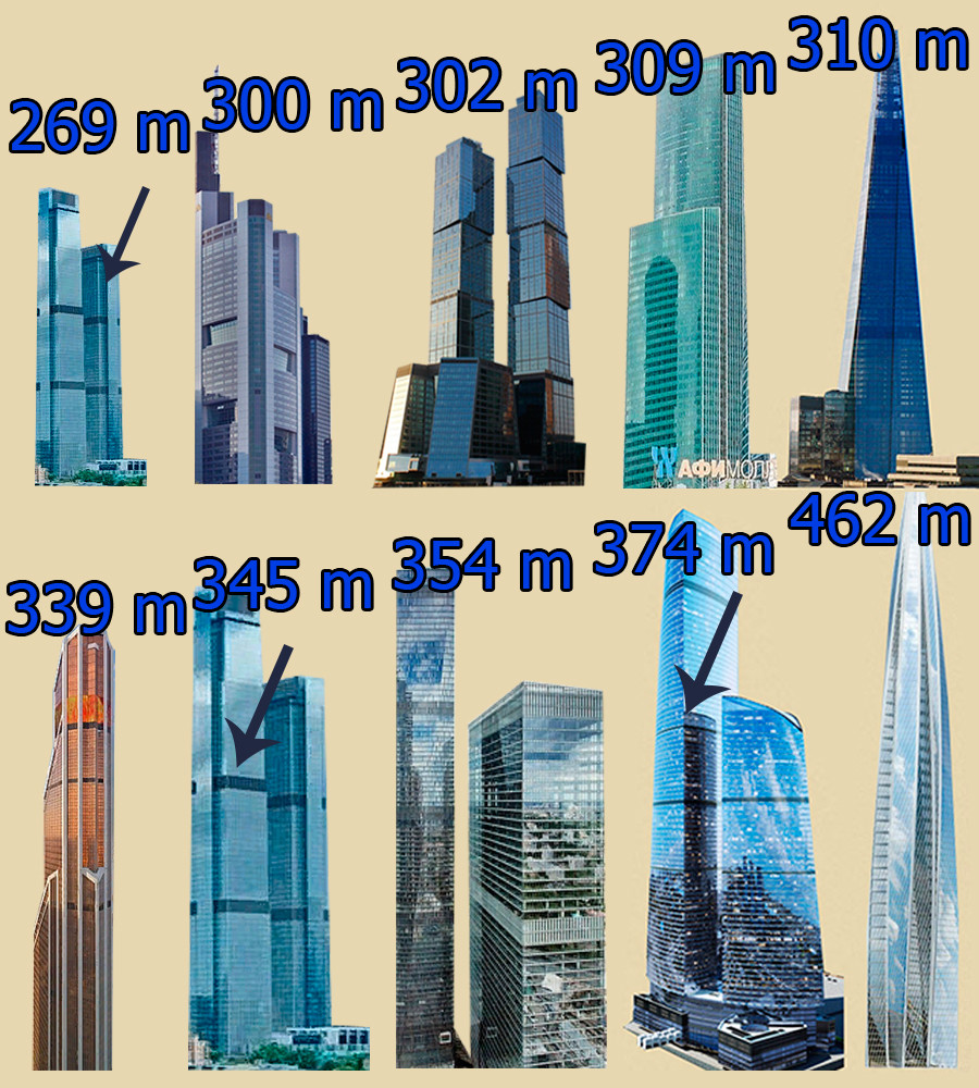 Menara Neva (345 m), Mercury City Tower (339 m), pencakar langit The Shard di London (310 m), Menara Eurasia (309 m), Gorod Stolits Menara Moskow (302 m), Menara Commerzbank di Frankfurt, (298 m), bagian bawah Menara Neva (296,9 m).