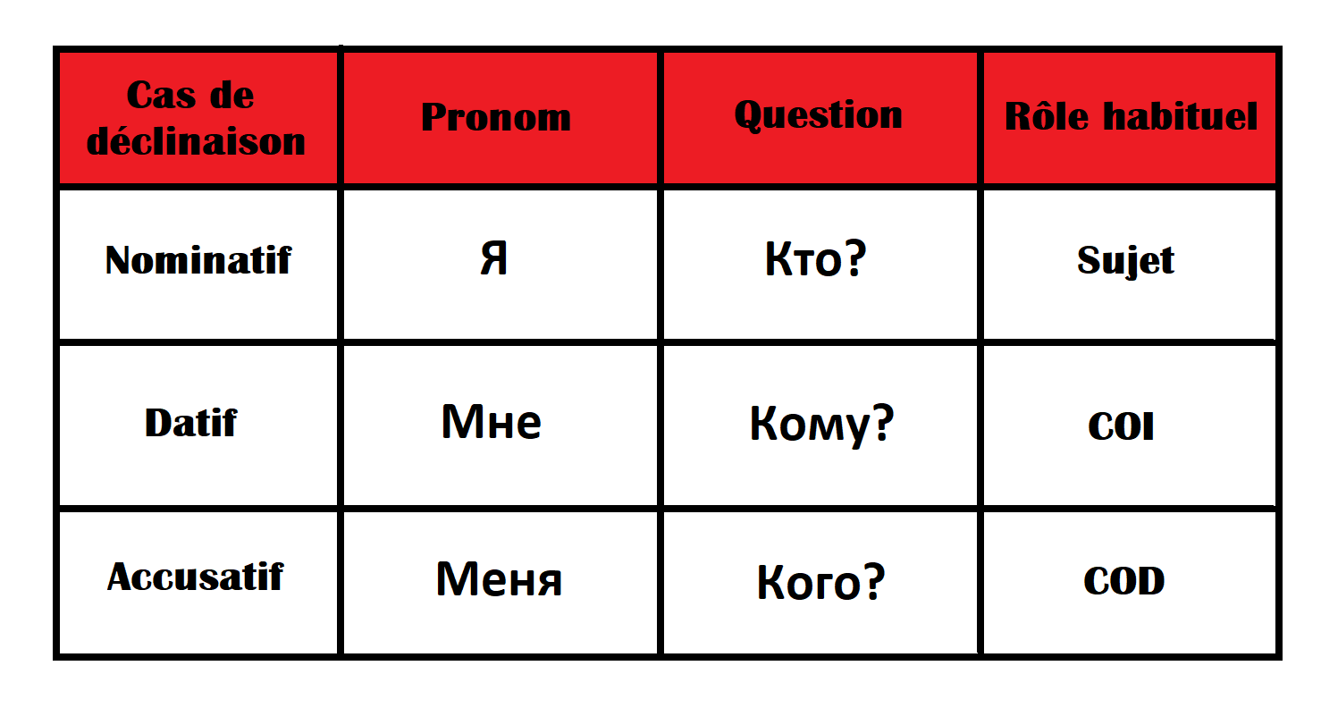 Quelle différence entre les pronoms russes Я, МЕНЯ et МНЕ? - Russia