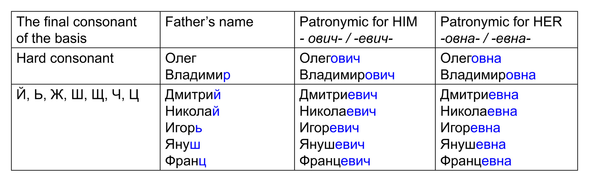  Table 1. Patronymic formation