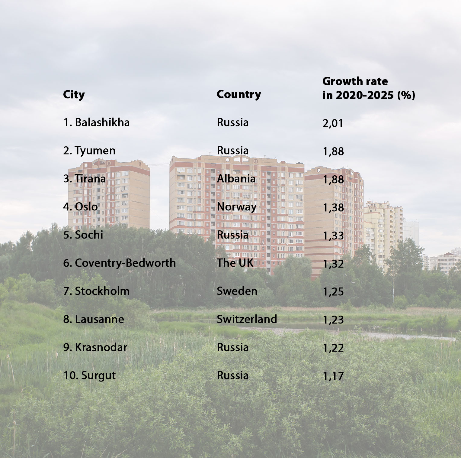 Top 10 fastest growing cities in Europe.