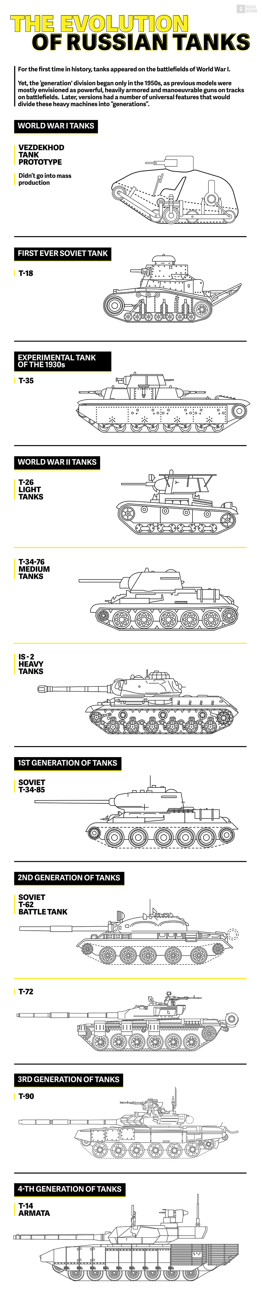 evolution-of-russian-tanks-throughout-the-20-21-centuries-russia-beyond