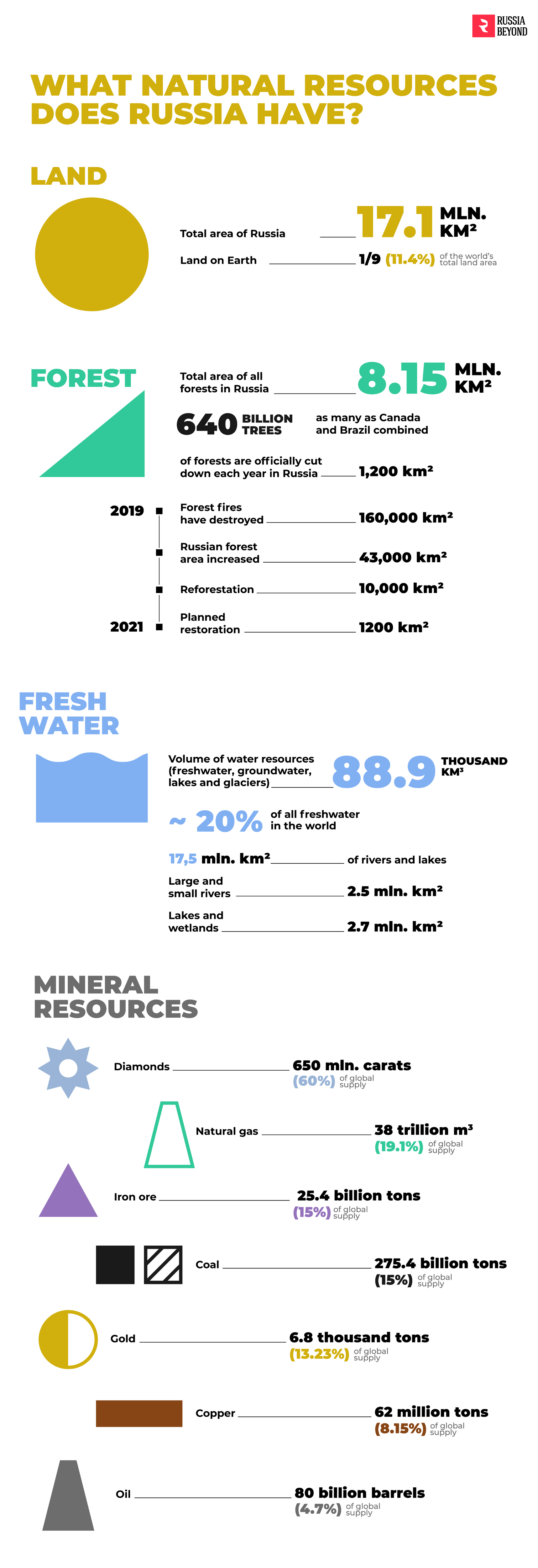What natural resources does Russia have? (INFOGRAPHIC) - Russia Beyond