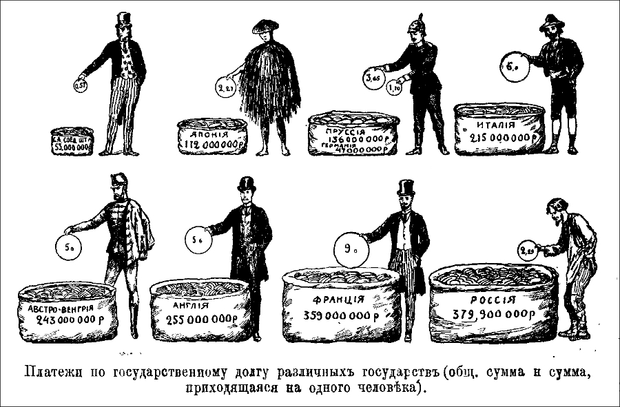 Pagamento de dívidas públicasEUA 53.000.000 rublos de dívida / contribuição por pessoa: 2.57 rublosJapão 112.000.000 rublos de dívida / contribuição por pessoa:  2.24 rublos Prússia 136.000.000 rublos de dívida, Alemanha - 47.000.000 / contribuição por pessoa: 3.65 rublos e 1.10 rublos, respectivamenteItália 215.000.000 rublos de dívida / contribuição por pessoa:  6 rublosAustro-Hungria 243.000.000 rublos de dívida / contribuição por pessoa:  50 rublosInglaterra 255.000.000 rublos de dívida / contribuição por pessoa:  56 rublosFrança 359.000.000 rublos de dívida / contribuição por pessoa:  90 rublosRússia 379.900.000 rublos de dívida / contribuição por pessoa:  2,29 rublos 