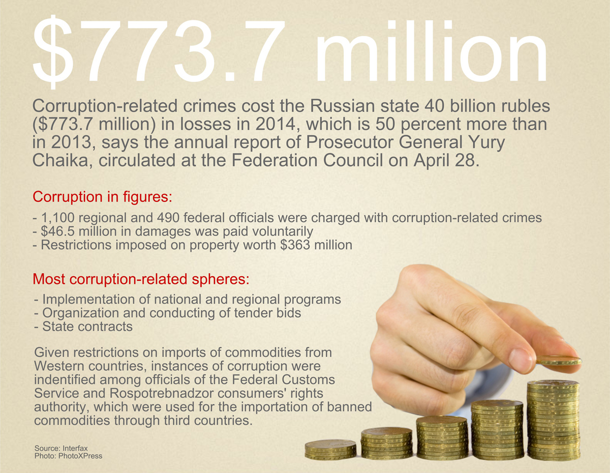 Corruption charges brought against just 1,600 officials in Russia in 2014, according to report