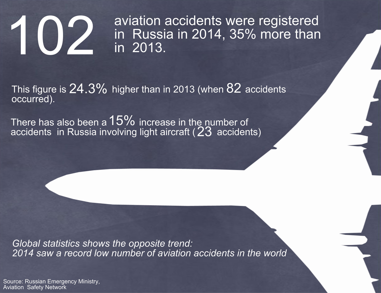 Russia’s skies became 24% less safe in 2014 than in the previous year