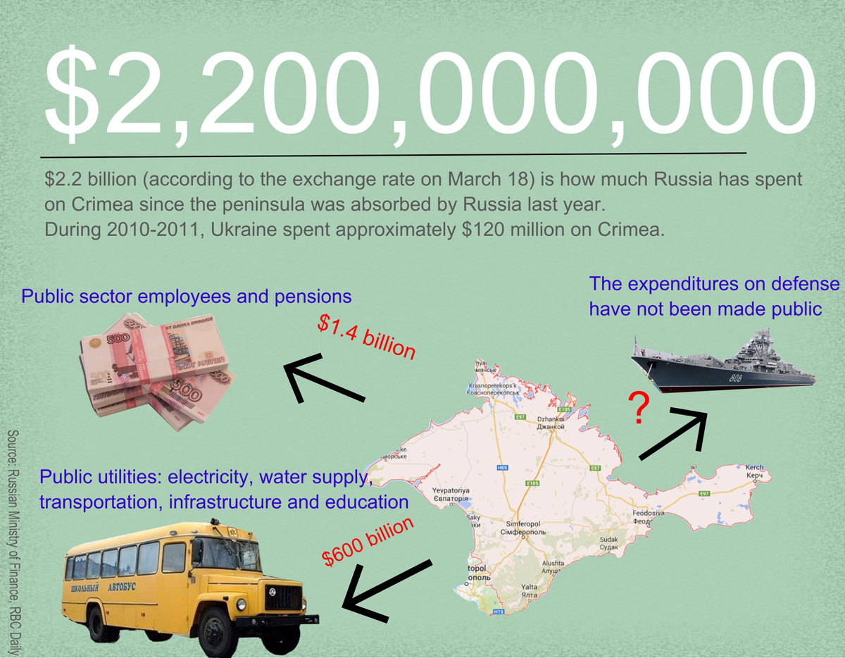 $2.2 billion is how much Russia has spent on Crimea in the past year, according to the Russian Ministry of Finance 