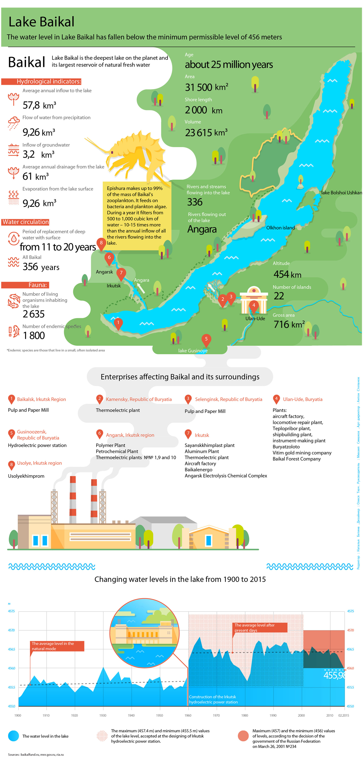 The ecosystem of Baikal lake: Infografics in details.
