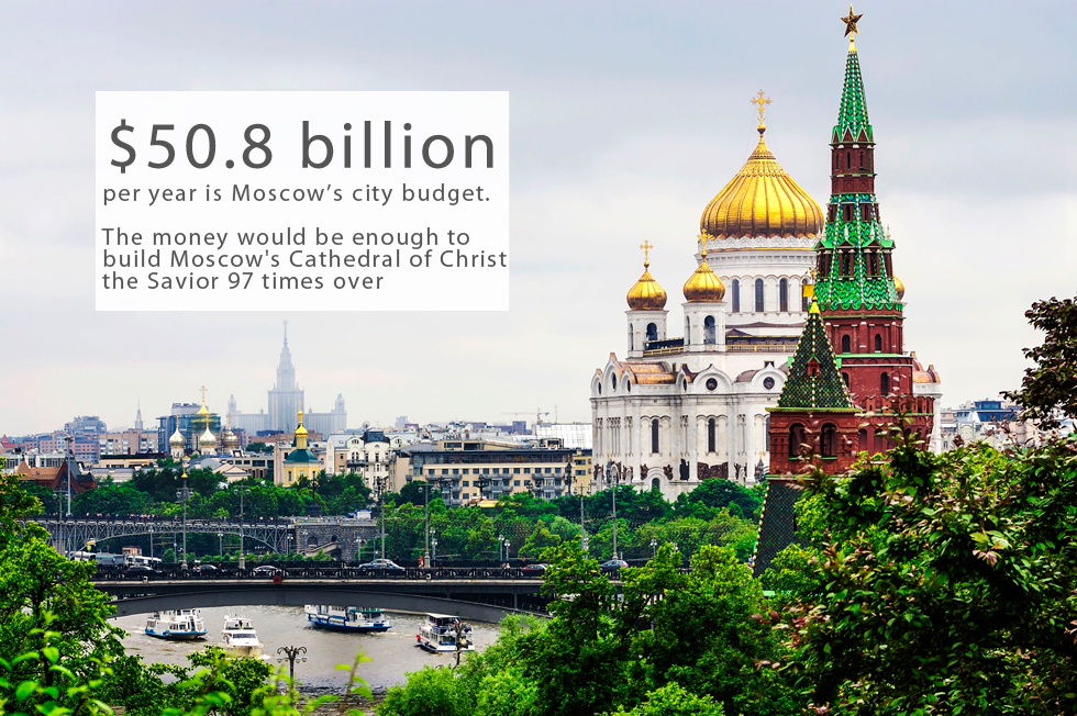 Moscow&rsquo;s city budget is&nbsp;$50.8 billion per year. This is $4 billion less than Chinese megalopolis Shanghai ($54.1 billion) and $15 billion less than ranking leader New York ($65.9 billion)Berlin comes 4th with $28.6 billion and London 5th with $20.6 billion.The annual budget of Russia&rsquo;s capital is enough to provide Madrid with all its needs for more than 8 years.The money would be enough to build Moscow&#39;s Cathedral of Christ the Savior 97 times overPhoto by Shutterstock.