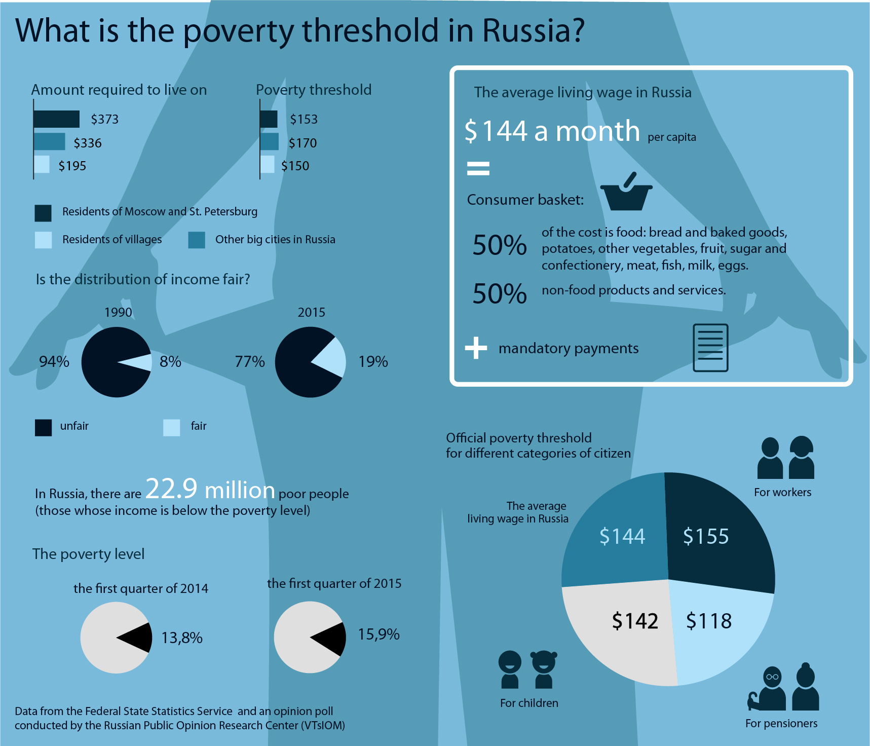 What is the poverty threshold in Russia? Russia Beyond