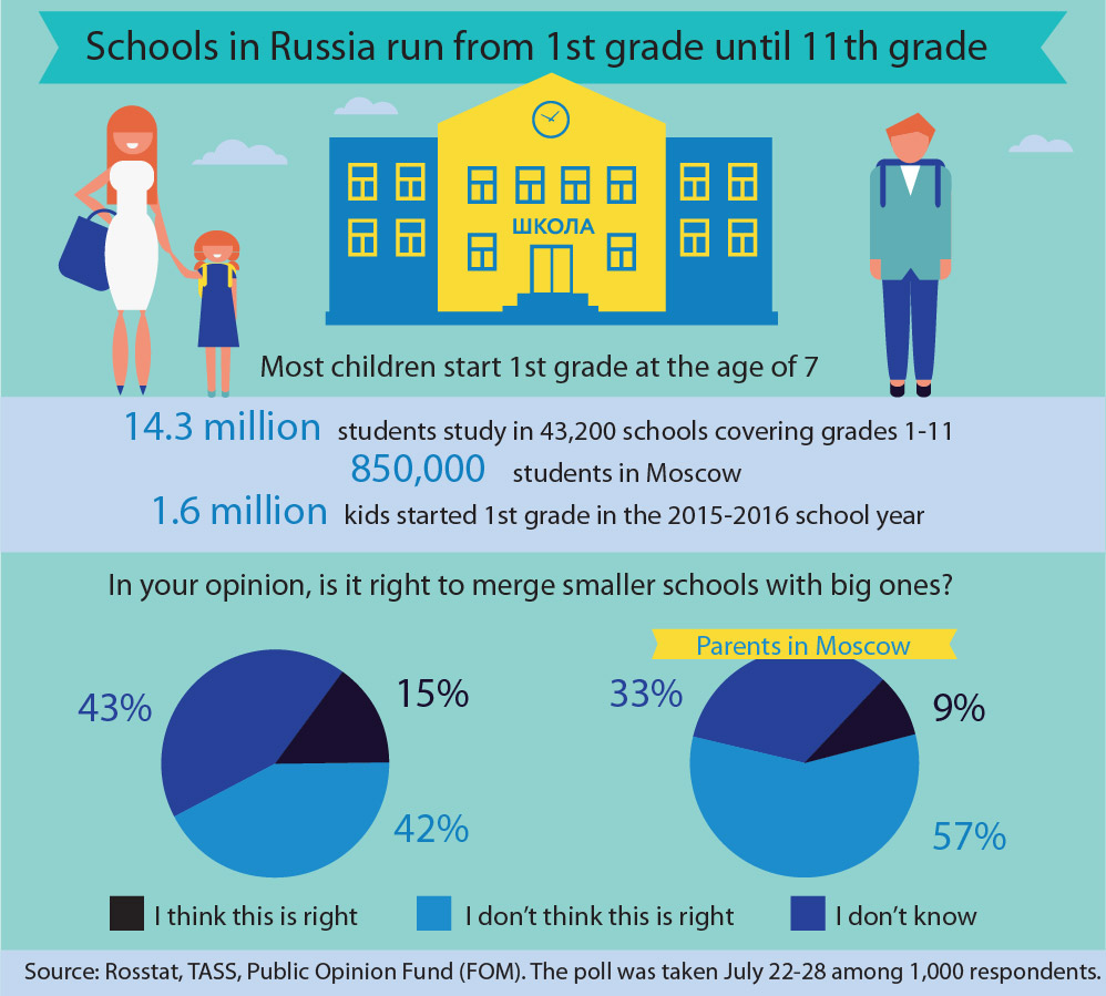 Schools in Russia run from 1st grade until 11th grade.