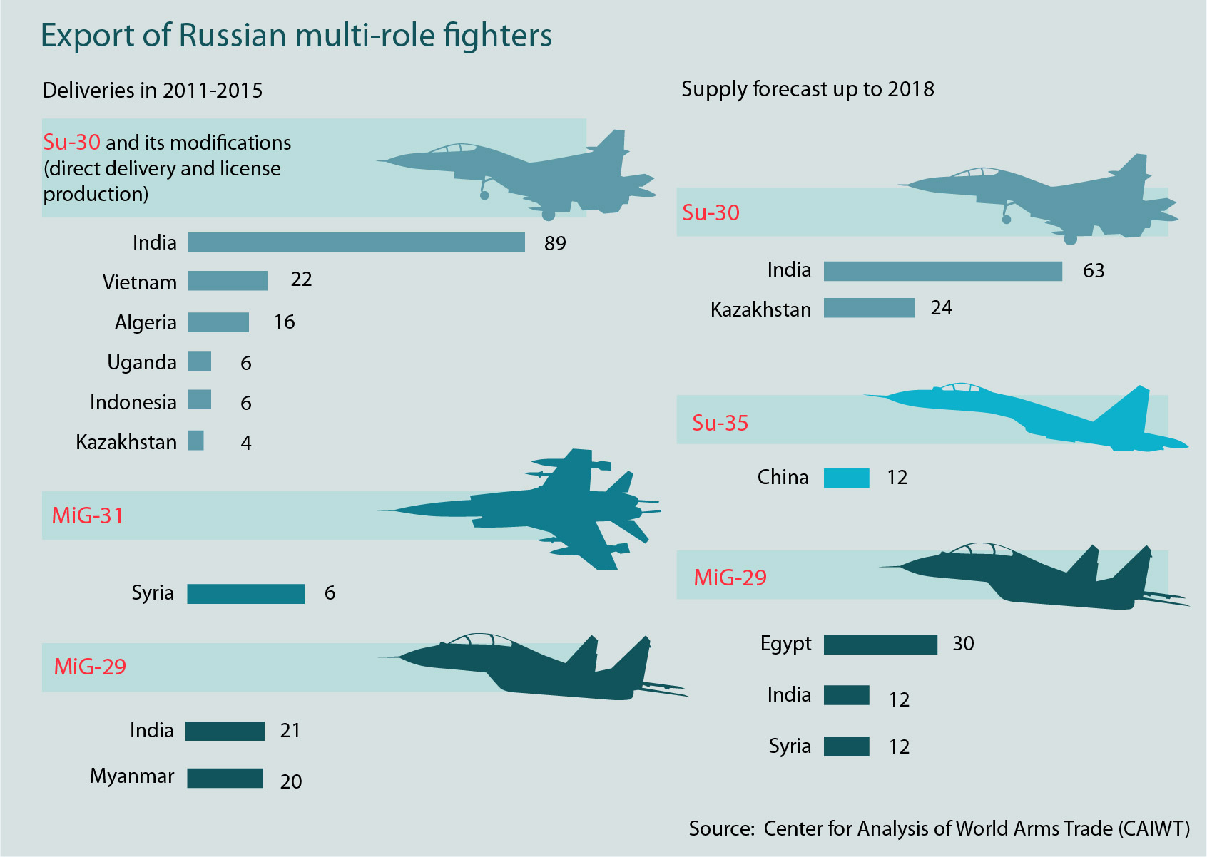 The&nbsp;Center for Analysis of World Arms Trade (CAIWT)&nbsp;has published information on world exports of new multi-role fighters in the last four years and presented its medium-term forecast for the supplies of these items until 2018.According to CAIWT, Russia is in second place after the U.S. in the rankings of world exporters of mutli-role fighters in terms of the number of jets sold in the 2011-2018 period (345 items for an amount of $16.12 billion).Russia will maintain its place in the rankings thanks to contracts with China, Kazakhstan, Egypt and Vietnam.Read more about the MiG corporation&gt;&gt;&gt;