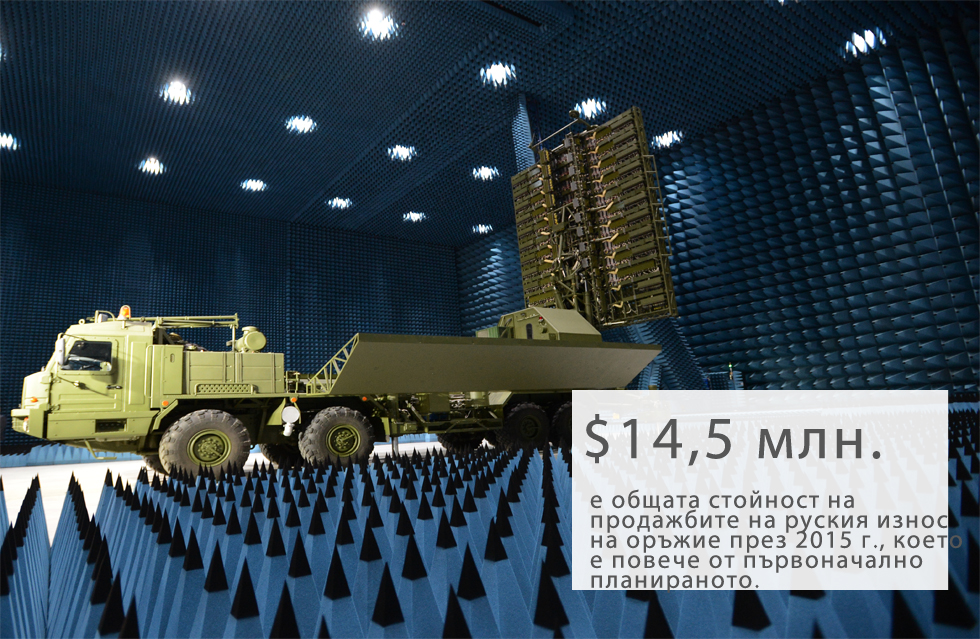 Руският износ на оръжия през 2015 г. надхвърли очакванията и достигна $14,5 млрд., каза президентът на Русия Владимир Путин на 29 март по време на среща на президентската комисия по военно-техническото сътрудничество с чужди страни в Нижни Новгород, на 400 км източно от Москва. Путин отбеляза, че „Русия остава на второ място в списъка на световните лидери в отбранителното оборудване и оръжейните консумативи на световните пазари, с голяма разлика от страните след нас“.