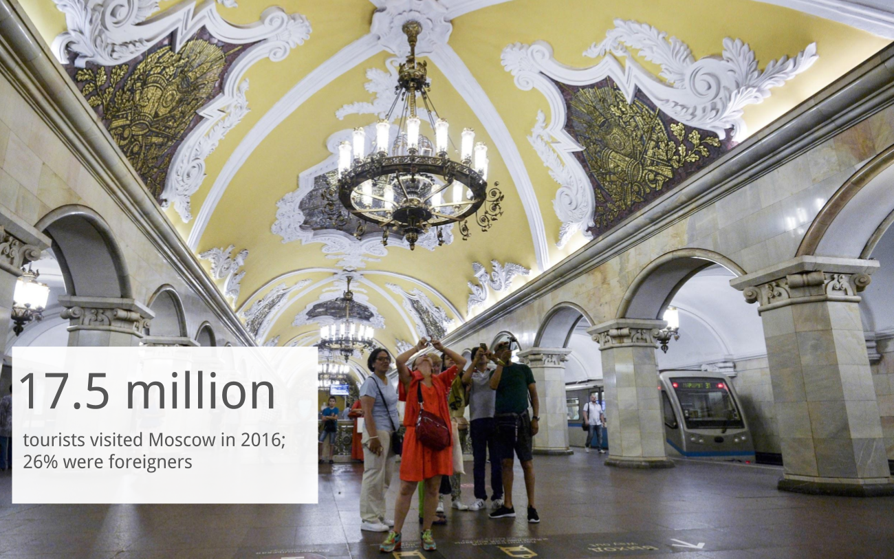 The number of tourists to Moscow totaled 17.5 million in 2016, said Konstantin Goryainov, deputy head of the Moscow city government&rsquo;s department for sports and tourism, reported TASS on Jan. 31. &ldquo;I believe this year we&rsquo;ll see more than 18 million,&rdquo; he added.Russians accounted for 74 percent of the total number of Moscow tourists, while the share of foreigners was a modest 26 percent. The later mostly came from China, Germany, Turkey, Israel, France, Italy, U.S., UK and Spain.According to Euromonitor International&rsquo;s Top 100 City Destinations 2017, Hong Kong, Bangkok and London are the most visited cities in the world with 26.7 million, 18.7 million and 18.5 million tourists a year, respectively. Russia&rsquo;s capital finished in 42th place.&nbsp;Read more: Where to find the real Russian food in Moscow