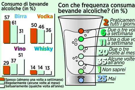 Il 6% beve alcolici tre volte a settimana 