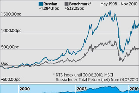 Russian Fund v the marketSource: www.eastcapital.com