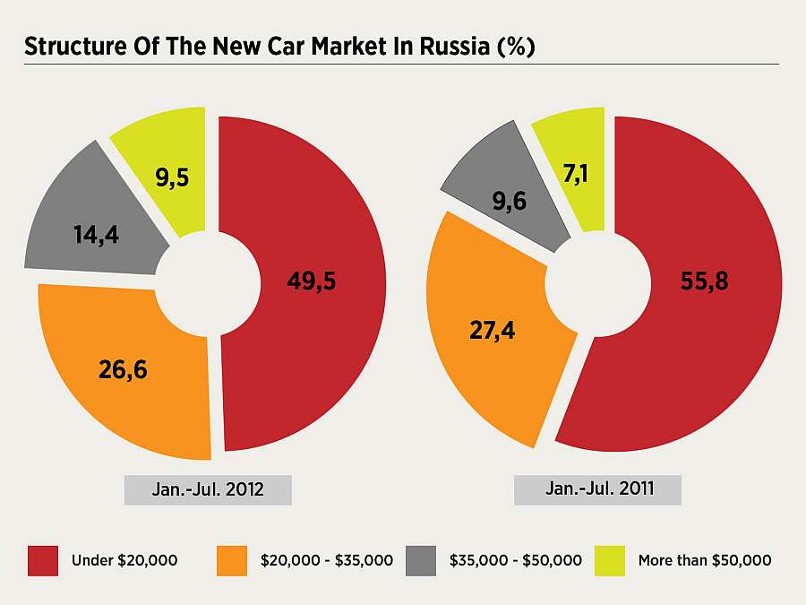 Russians prefer expensive cars Russia Beyond