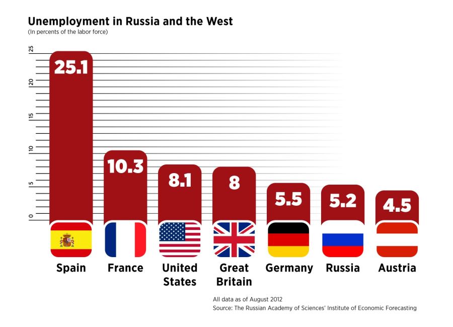 Russian unemployment reaches record low Russia Beyond