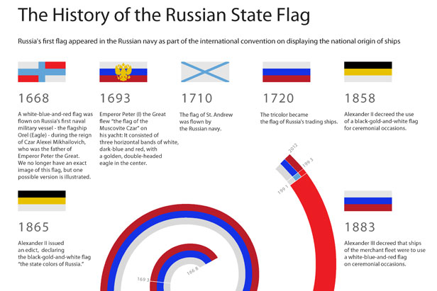 Эволюция Флагов Сша