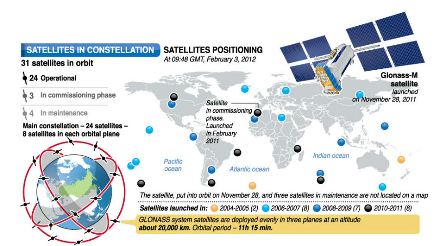 GLONASS Navigation System Russia Beyond GLONASS Navigation System Russia Beyond