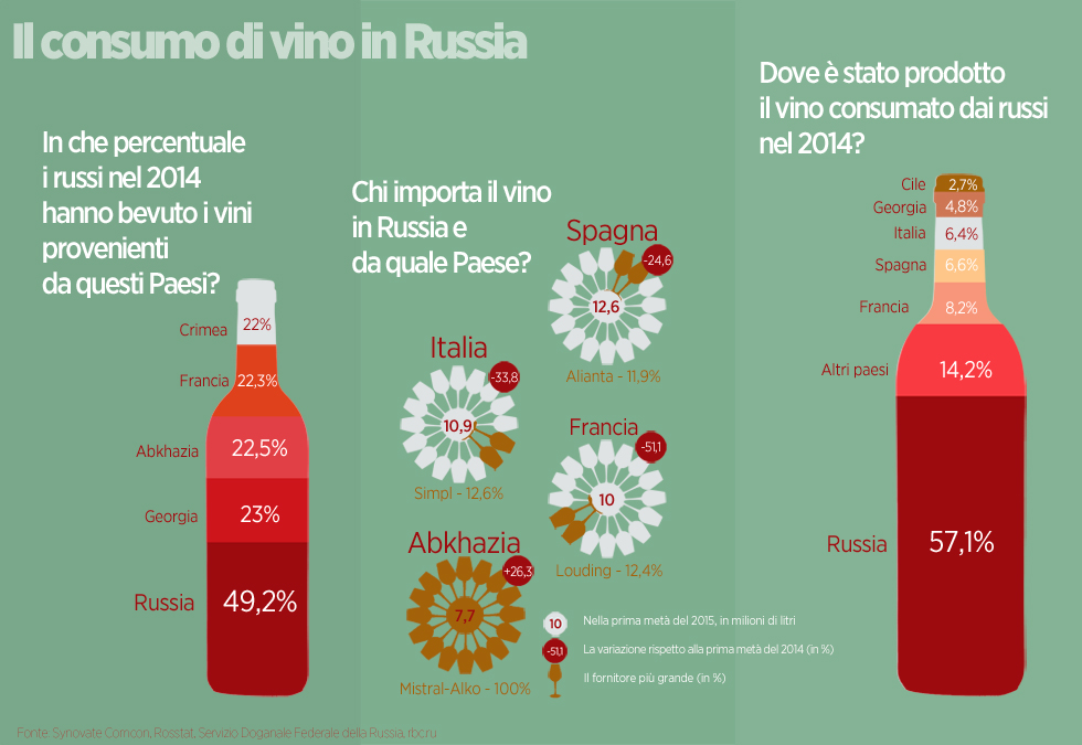 Non solo vini italiani e francesi: sulle tavole della Federazione si servono anche vini della Crimea, dell’Abkhazia e della Georgia. Ecco come stanno cambiano i consumi dei russi 